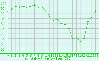 Courbe de l'humidit relative pour Brigueuil (16)