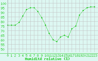 Courbe de l'humidit relative pour Toussus-le-Noble (78)