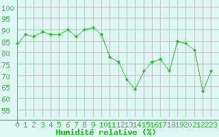 Courbe de l'humidit relative pour Leucate (11)