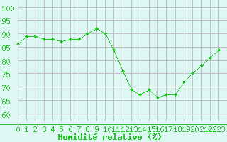 Courbe de l'humidit relative pour Orly (91)