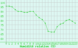 Courbe de l'humidit relative pour Charleville-Mzires (08)