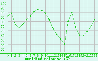 Courbe de l'humidit relative pour Hestrud (59)