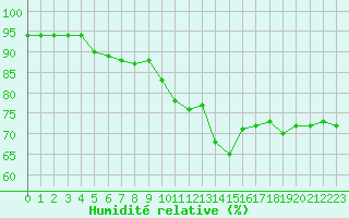 Courbe de l'humidit relative pour Cherbourg (50)