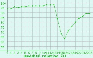 Courbe de l'humidit relative pour Saint-Philbert-sur-Risle (27)