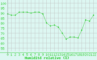 Courbe de l'humidit relative pour Cerisiers (89)