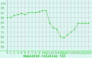 Courbe de l'humidit relative pour Samatan (32)