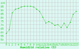 Courbe de l'humidit relative pour Dolembreux (Be)