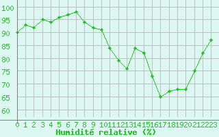 Courbe de l'humidit relative pour Berson (33)