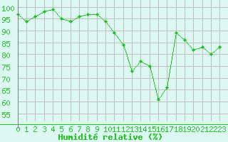 Courbe de l'humidit relative pour Blois (41)