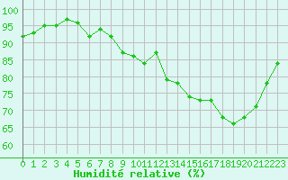 Courbe de l'humidit relative pour Connerr (72)