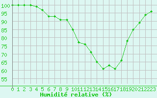 Courbe de l'humidit relative pour Cambrai / Epinoy (62)