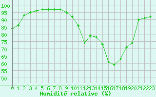 Courbe de l'humidit relative pour Saint-Auban (04)