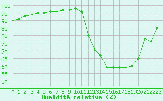 Courbe de l'humidit relative pour Villarzel (Sw)