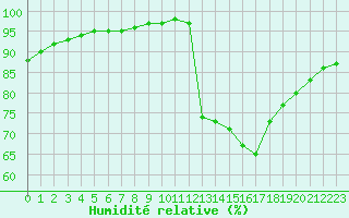 Courbe de l'humidit relative pour Guidel (56)