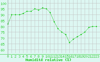 Courbe de l'humidit relative pour Hd-Bazouges (35)