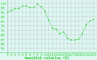 Courbe de l'humidit relative pour Bonnecombe - Les Salces (48)