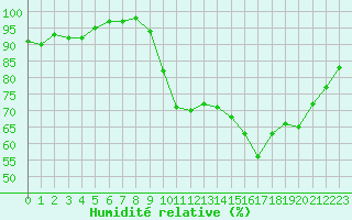 Courbe de l'humidit relative pour Ploumanac'h (22)