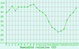 Courbe de l'humidit relative pour Le Mans (72)