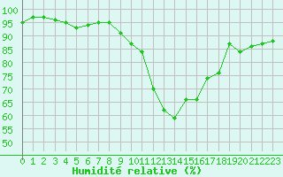 Courbe de l'humidit relative pour Caen (14)