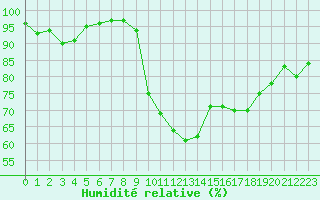 Courbe de l'humidit relative pour Muret (31)