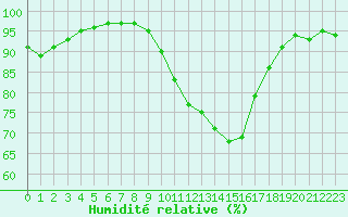 Courbe de l'humidit relative pour Saint-Philbert-sur-Risle (27)