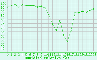 Courbe de l'humidit relative pour Verneuil (78)