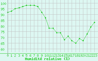 Courbe de l'humidit relative pour Rodez (12)