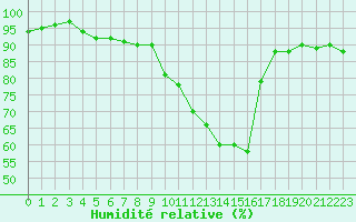 Courbe de l'humidit relative pour Brive-Laroche (19)