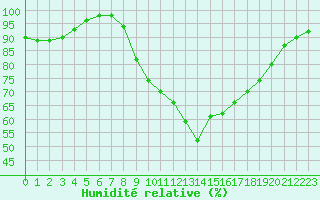 Courbe de l'humidit relative pour Cap Pertusato (2A)