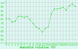 Courbe de l'humidit relative pour Nmes - Garons (30)