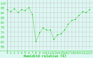 Courbe de l'humidit relative pour Lans-en-Vercors (38)