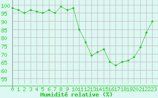 Courbe de l'humidit relative pour Bonnecombe - Les Salces (48)