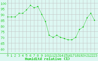 Courbe de l'humidit relative pour Epinal (88)
