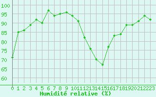 Courbe de l'humidit relative pour La Beaume (05)