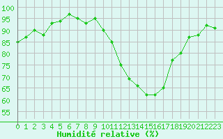 Courbe de l'humidit relative pour Neuville-de-Poitou (86)