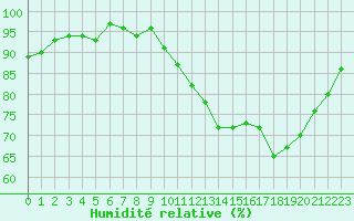 Courbe de l'humidit relative pour Bonnecombe - Les Salces (48)