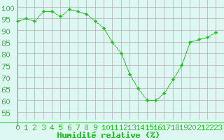 Courbe de l'humidit relative pour Xonrupt-Longemer (88)