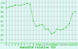 Courbe de l'humidit relative pour Caen (14)