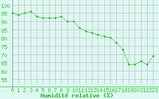 Courbe de l'humidit relative pour Saint-Dizier (52)