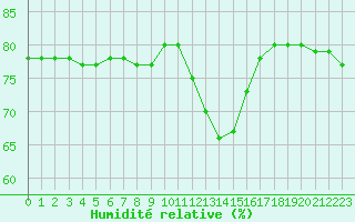 Courbe de l'humidit relative pour San Casciano di Cascina (It)