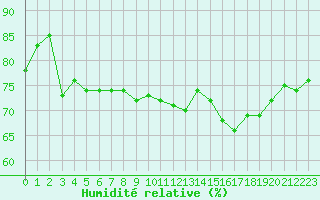 Courbe de l'humidit relative pour Petiville (76)