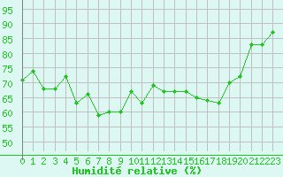 Courbe de l'humidit relative pour Cap Cpet (83)