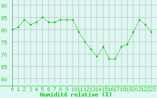Courbe de l'humidit relative pour Pointe de Chassiron (17)