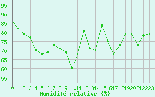 Courbe de l'humidit relative pour Lorient (56)