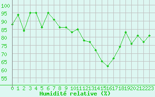 Courbe de l'humidit relative pour La Meije - Nivose (05)