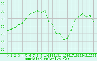 Courbe de l'humidit relative pour Ploumanac'h (22)