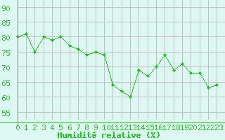 Courbe de l'humidit relative pour Cap Pertusato (2A)