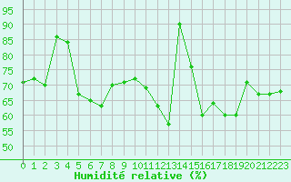 Courbe de l'humidit relative pour Lyon - Saint-Exupry (69)