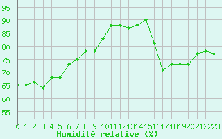 Courbe de l'humidit relative pour Avignon (84)