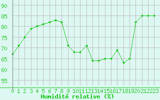 Courbe de l'humidit relative pour Sainte-Genevive-des-Bois (91)